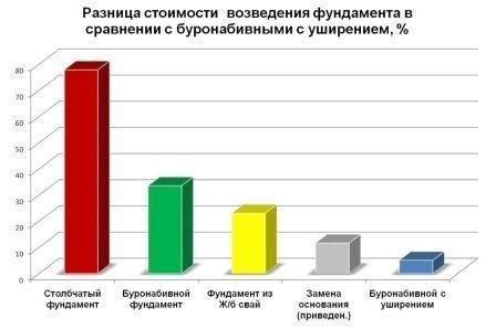 Разница стоимости